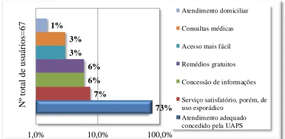 GRÁFICO 1  – Percentuais das respostas dos usuários, a respeito da associação  que estabeleceram entre o que percebem por qualidade de vida e o atendimento  concedido pela Unidade, Ubá/MG, 2013.