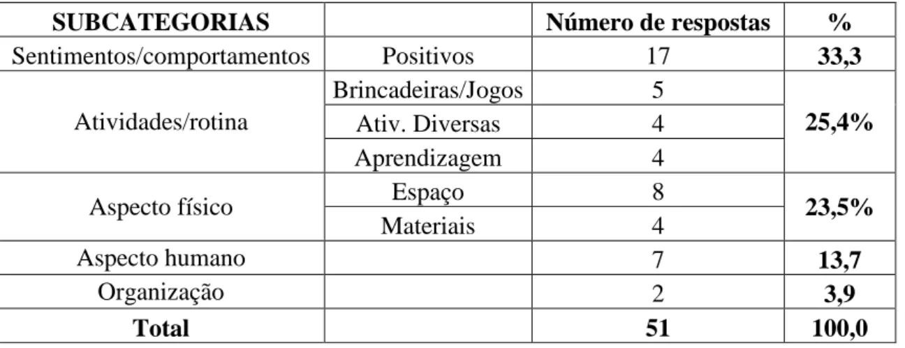 Tabela  11  -  Número  de  respostas  e  percentual  por  subcategorias  apresentadas  pelas  crianças, segundo a categoria como é a sua escola