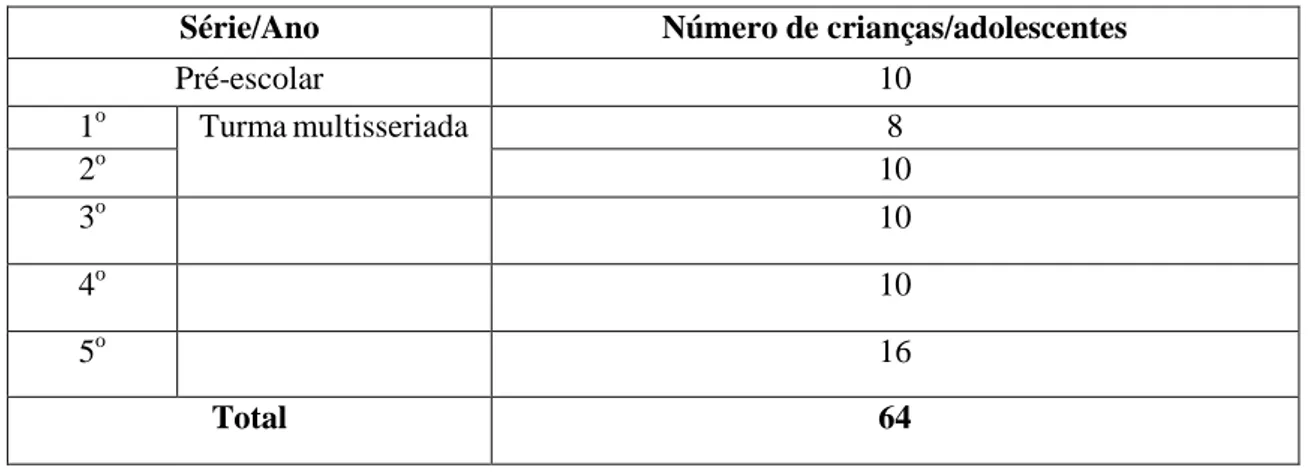 Tabela 1  – Caracterização da população da escola rural pesquisada, Viçosa/MG. 
