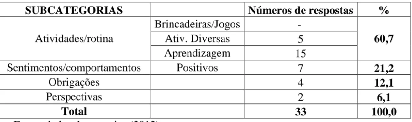 Tabela  6  -  Número  de  respostas  e  percentual  por  subcategorias  apresentadas  pelas  crianças, segundo a categoria porque é importante ir para escola