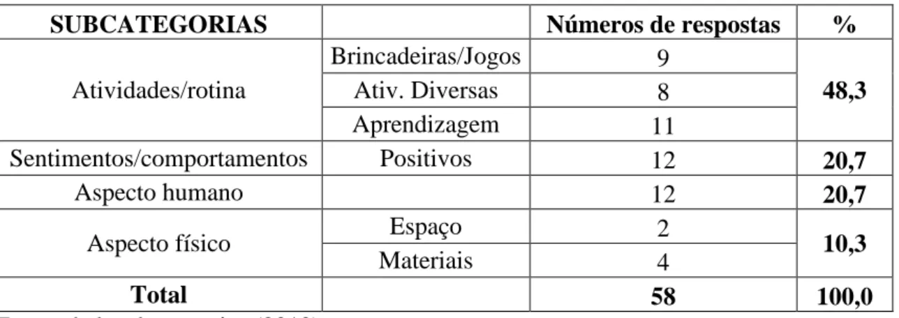 Tabela  8  -  Número  de  respostas  e  percentual  por  subcategorias  apresentadas  pelas  crianças, segundo a categoria o que mais gosta na escola