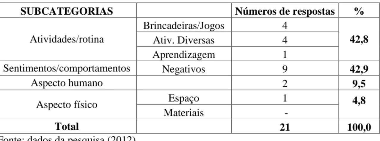 Tabela  9  -  Número  de  respostas  e  percentual  por  subcategorias  apresentadas  pelas  crianças, segundo a categoria o que não gosta na escola