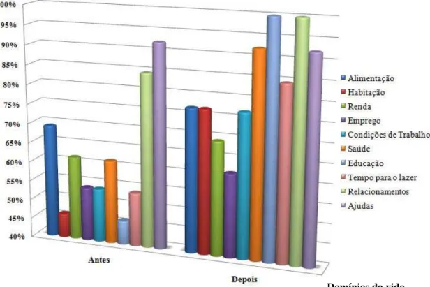 Figura 1 – Variação percentual da satisfação com os domínios da vida antes e depois  da entrada do PTM no CAPS, Viçosa, MG