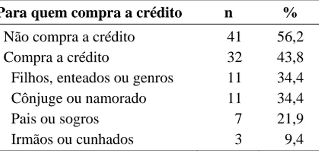 Tabela 04 – Compra a crédito para outra pessoa – Juiz de Fora-MG, 2012. 