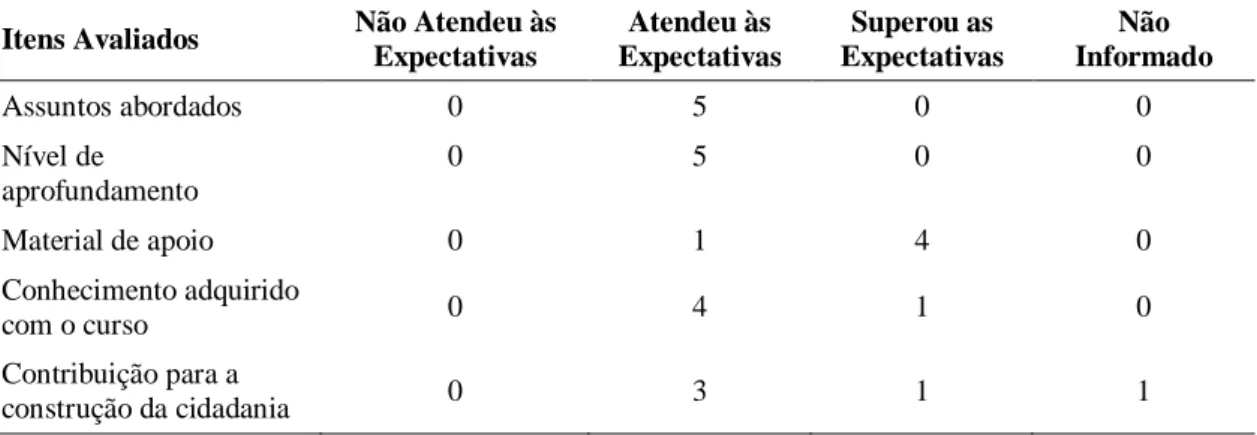 Tabela 2 – Avaliação  do  curso  “Treinamento  de  Multiplicadores”  pelos  beneficiários  diretos