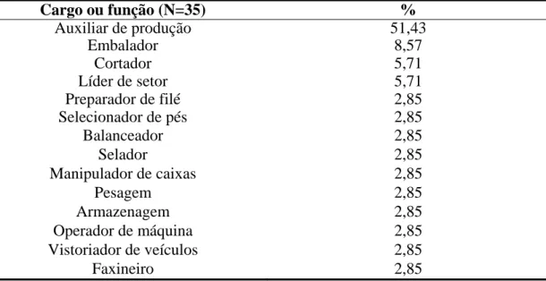 Tabela 1. Função ou cargo ocupado pelos manipuladores  da  indústria A. Zona da Mata 