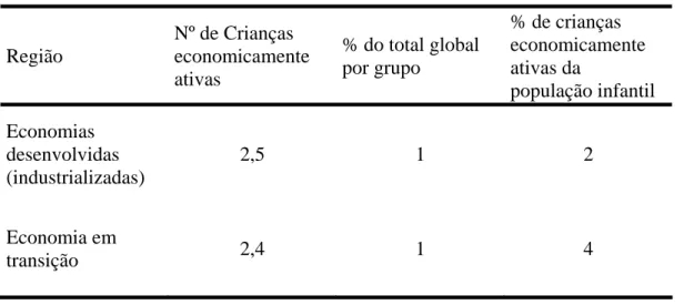 TABELA 01-Estimativa do percentual de crianças de 5 – 14 anos economicamente  ativas no mundo em 2000