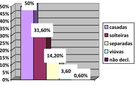 Figura 3. Estado Civil das mulheres vítimas de violência doméstica, Viçosa/MG.  Fonte: Dados da pesquisa na Delegacia de Polícia Civil de Viçosa/MG, no ano de 2010