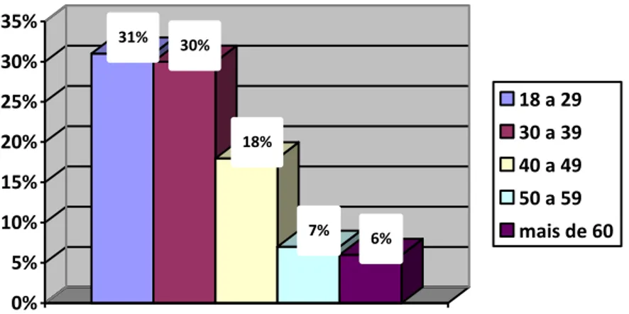 Figura 4- Faixa Etária das mulheres vítimas de violência, Viçosa/MG:   Fonte: Dados da pesquisa na Delegacia de Polícia Civil de Viçosa/MG em 2010