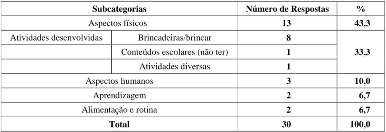 Tabela 9 – Número  de  respostas  e  porcentual  por  subcategoria  apresentadas  pelas  crianças, segundo a categoria Conceito de Escola Boa 
