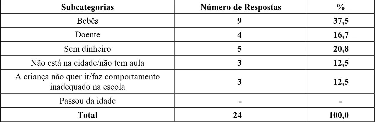 Tabela 11 – Número  de  respostas  e  porcentual  por  subcategoria  apresentadas  pelas  crianças, segundo a categoria Nem todas as crianças vão à Escola 