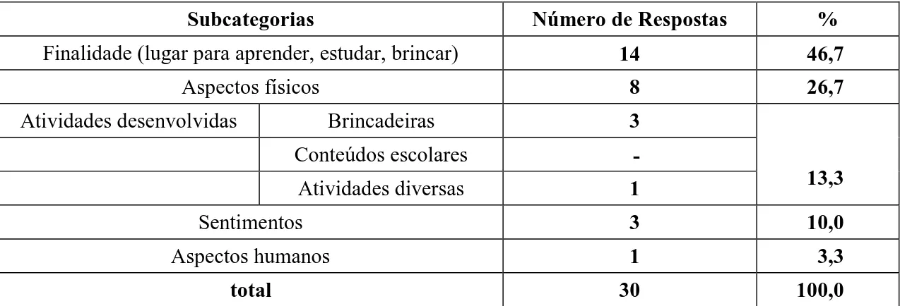 Tabela  1  –  Número  de  respostas  e  porcentual  por  subcategoria  apresentadas  pelas  crianças, segundo a categoria Conceito de Escola