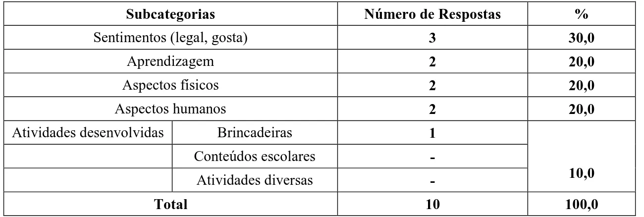 Tabela 7 – Número  de  respostas  e  porcentual  por  subcategoria  apresentadas  pelas  crianças, segundo a categoria Existência de Escolas Boas 