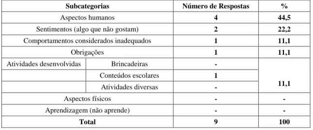 Tabela 8 – Número  de  respostas  e  porcentual  por  subcategoria  apresentadas  pelas  crianças, segundo a categoria Existência de Escolas Ruins 