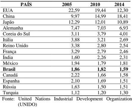 Tabela 1  –  Participação da indústria de transformação na produção industrial mundial (%)  