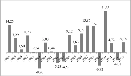 Gráfico 2 - Formação bruta de capital fixo - variação real anual (% a.a.)  –  1994-2013 