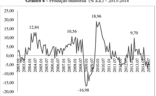 Gráfico 4 – Produção industrial  (% a.a.)  –  2013-2014  