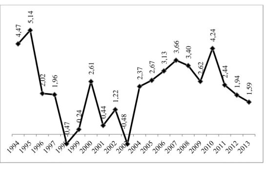 Gráfico 6 -  Contribuição do consumo das famílias no crescimento do PIB (%)  –  1994-2013 