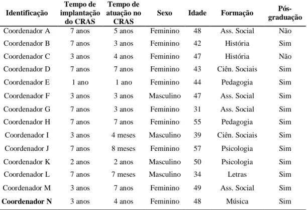 Tabela 1 - Caracterização dos coordenadores de CRAS – Belo Horizonte, MG  Identificação  Tempo de  implantação  do CRAS  Tempo de  atuação no CRAS  