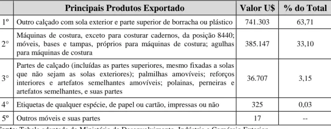 TABELA 3 - Principais produtos exportados em Juazeiro do Norte (jan-jun/2015) 