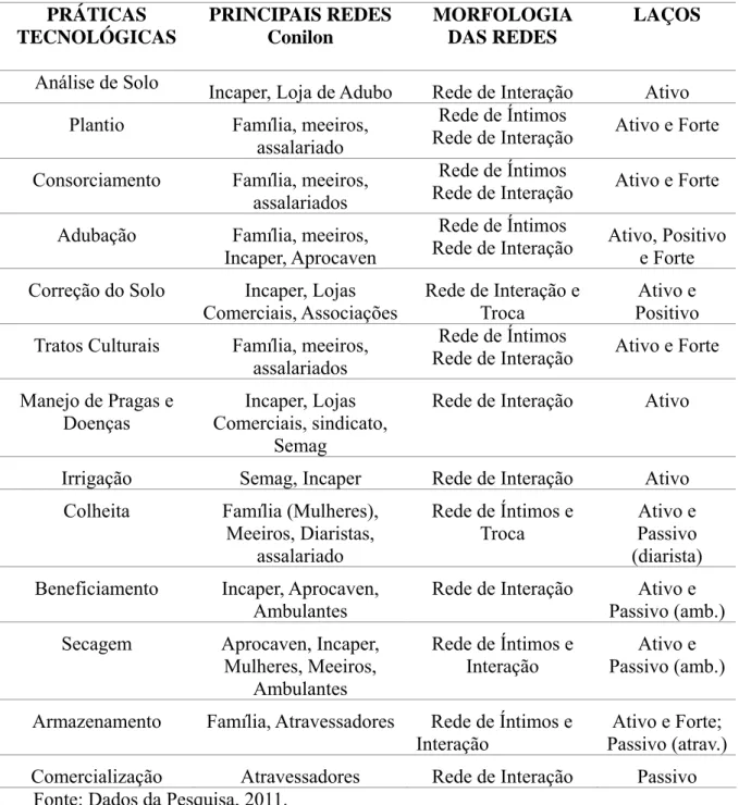 Tabela 2: Morfologia das principais redes sociais dos produtores de café conilon,  Castelo/ES,2001