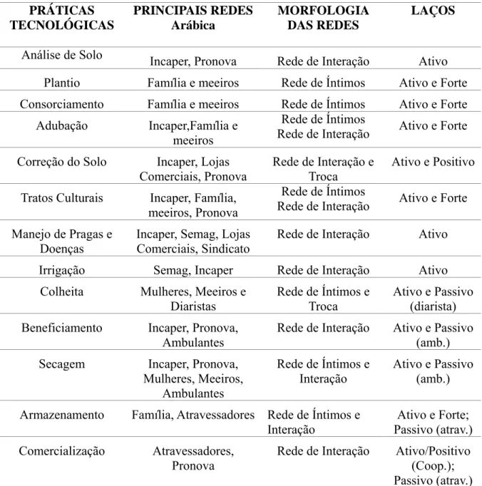 Tabela 3: Morfologia das principais redes sociais dos produtores de café arábica,  Castelo/ES,2001