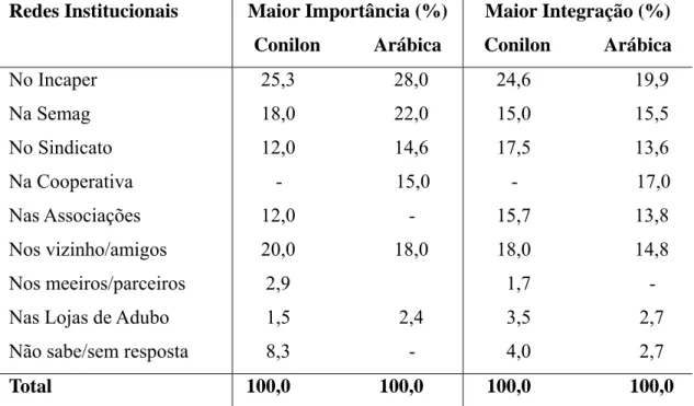 Tabela 4: Grau de importância e integração dos agricultores familiares do município  de Castelo/ES, 2011