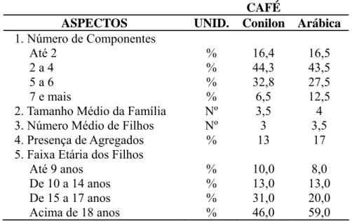 Tabela 5: Aspectos do perfil familiar dos produtores entrevistados, Castelo/ES, 2011.                        