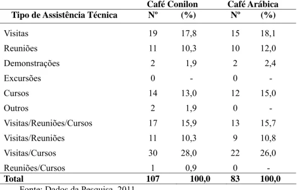 Tabela 9: Tipo de assistência técnica oferecida aos agricultores familiares de  café, Castelo/ES, 2011