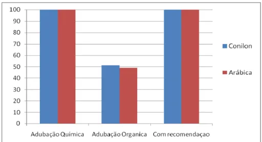 Figura 6: Tipos de adubação utilizados na cultura do café, Castelo/ES, 2011.             Fonte: Dados da Pesquisa, 2011