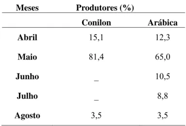 Tabela 11: Concentração da colheita do café durante o ano, Castelo/ES, 2011.                    Meses          Produtores (%)  Conilon Arábica  Abril  15,1 12,3  Maio  81,4 65,0  Junho  _ 10,5  Julho  _ 8,8  Agosto  3,5 3,5 