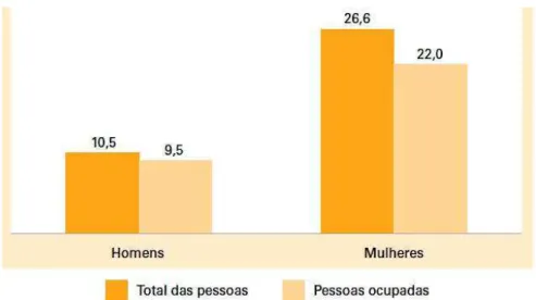 Figura  1  –  Média  de  horas  semanais  gastas  em  afazeres  domésticos  e  total  de  pessoas ocupadas, segundo o sexo – Brasil – 2009.