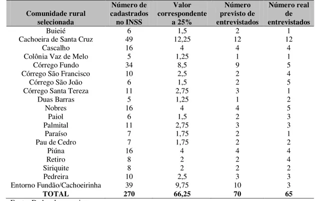 Tabela  1  –  Distribuição  da  amostragem  nas  comunidades  rurais  selecionadas,  Viçosa- Viçosa-MG, 2010