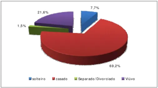 Figura 1 – Estado civil dos idosos rurais aposentados de Viçosa-MG, 2010. 