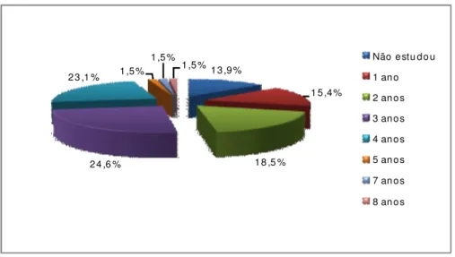 Figura  2  –  Escolaridade  média  ou  média  de  anos  de  estudo  dos  idosos  rurais  aposentados de Viçosa-MG, 2010