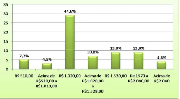 Figura 9 – Renda Familiar média dos idosos rurais aposentados de Viçosa-MG, 2010.  Quanto à renda per capita, verificou-se uma renda média de R$418,14 ( σ = R$  418,14)