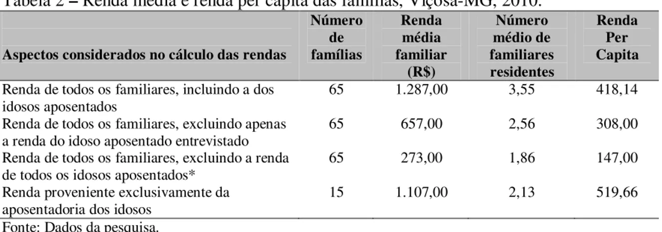 Tabela 2 – Renda média e renda per capita das famílias, Viçosa-MG, 2010. 