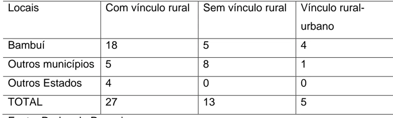 Tabela 2: Distribuição dos assentados por proveniência e vínculos  estabelecidos com o rural 