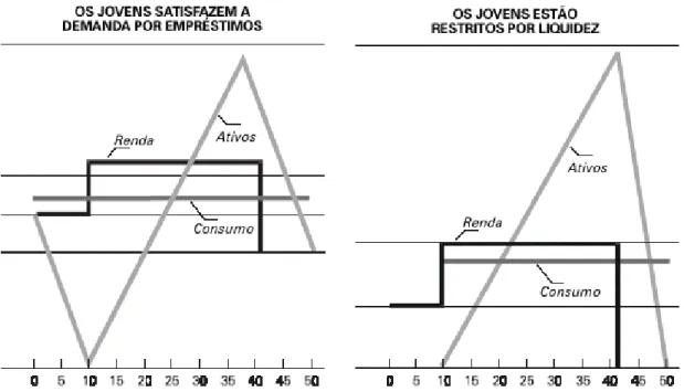 Figura 2 – Teoria do ciclo vital de Modigliani com alterações na renda dos jovens  Fonte: Adaptado de Néri et al