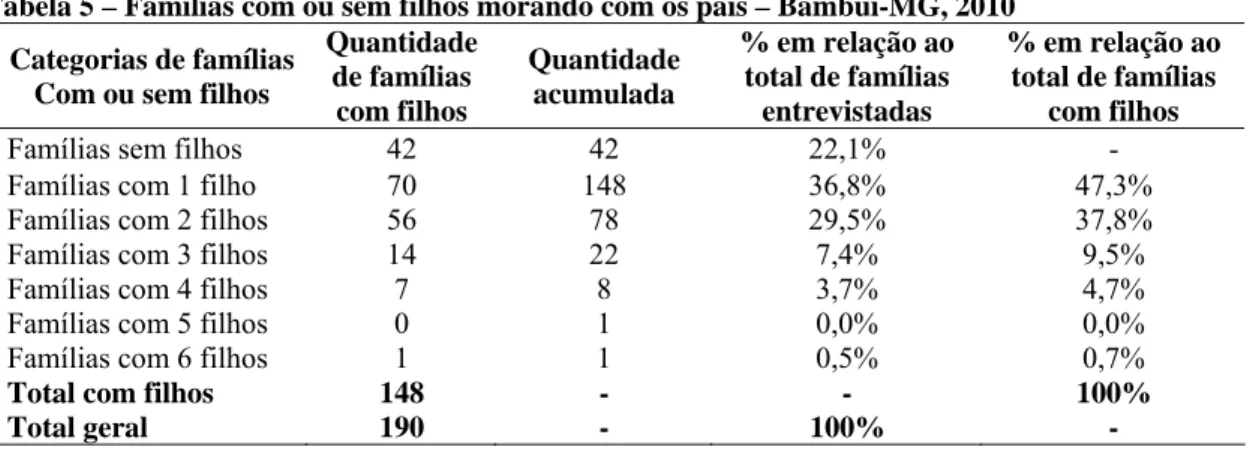 Tabela 5 – Famílias com ou sem filhos morando com os pais – Bambuí-MG, 2010  Categorias de famílias 