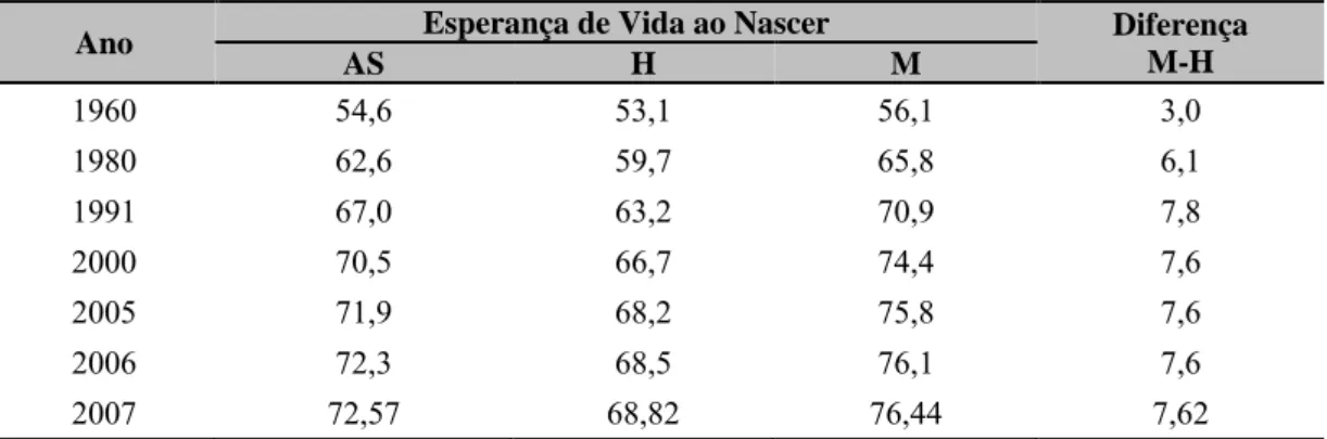 Tabela 4 - Esperança de vida ao nascer no Brasil, por sexo, no período de 1960 a 2007 