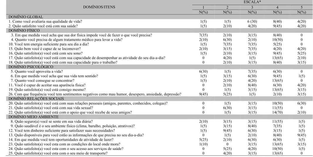 Tabela 3 - Descrição em números e porcentagem dos idosos nos domínios do WHOQOL-Bref, considerando-se a ILPI São Vicente de Paulo, Ubá, MG   DOMÍNIOS/ITENS  ESCALA*  1  2  3  4  5  N(%)  N(%)  N(%)  N(%)  N(%)  DOMÍNIO GLOBAL 