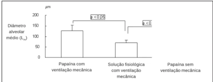 Figura 3 – A elastância do sistema respiratório (Esr) do grupo A (papaína) foi estatisticamente menor do que a do grupo B (solução fisiológica) (p &lt; 0,05) Resistência do sistema respiratório Papaína Solução fisiológica Grupo