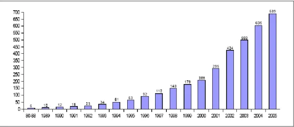 Figura 1 – Evolução anual do número de CAPS. 