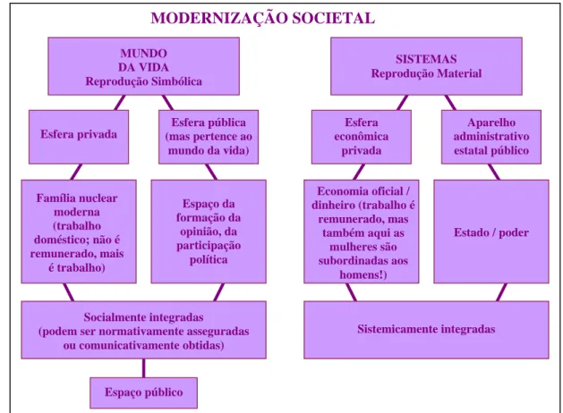 Figura 2 – Esquema da modernização societal, segundo Habermas.  Fonte: Elaborado a partir de FRASER, 1987; HABERMAS, 2003
