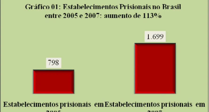 Gráfico 01: Estabelecimentos prisionais no Brasil entre 2005 e 2007 