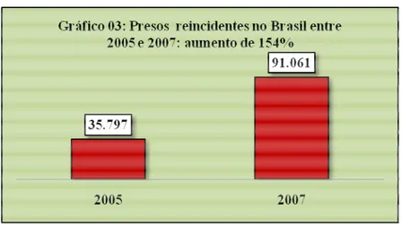 Gráfico 03: Reincidentes criminais no Brasil entre 2005 e 2007 