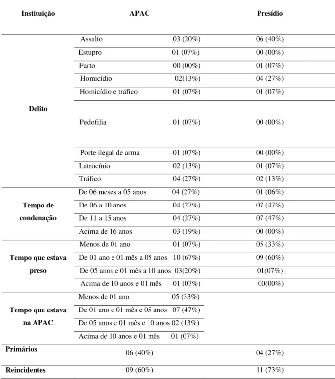 Tabela 03: Histórico prisional dos detentos entrevistados na APAC de Itaúna e no Presídio de  Viçosa 