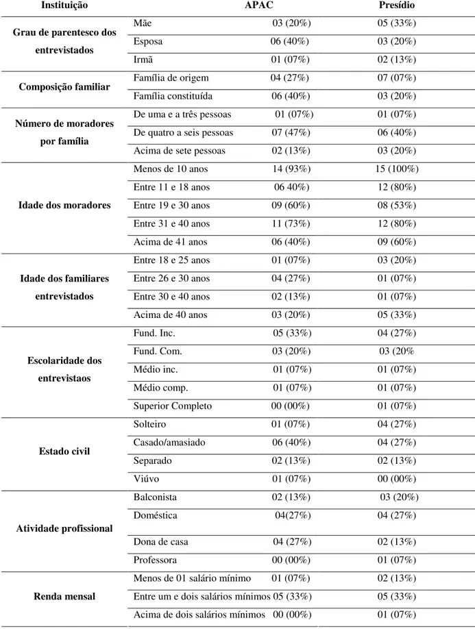 Tabela 04: Perfil socioeconômico dos familiares dos reclusos entrevistados: 