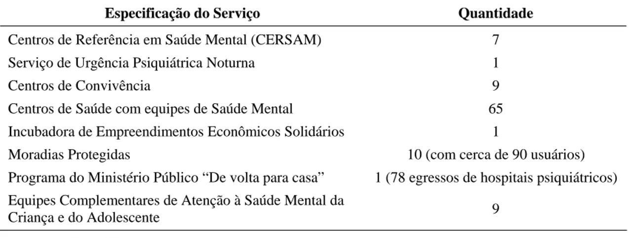 Tabela 1 – A rede pública de saúde mental de Belo Horizonte, 2006 